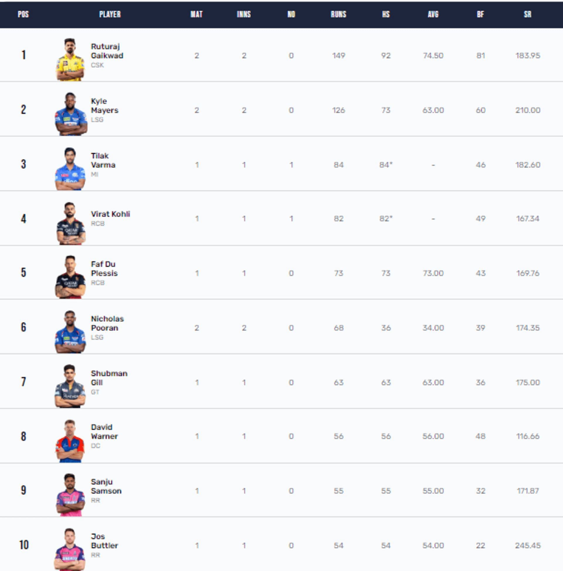 IPL 2023 Orange Cap and Purple Cap standings after Chennai Super Kings