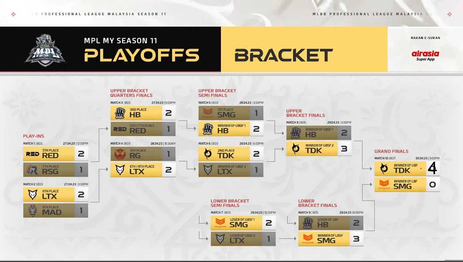 Playoffs results of MPL Malaysia Season 11 (Image via Moonton)