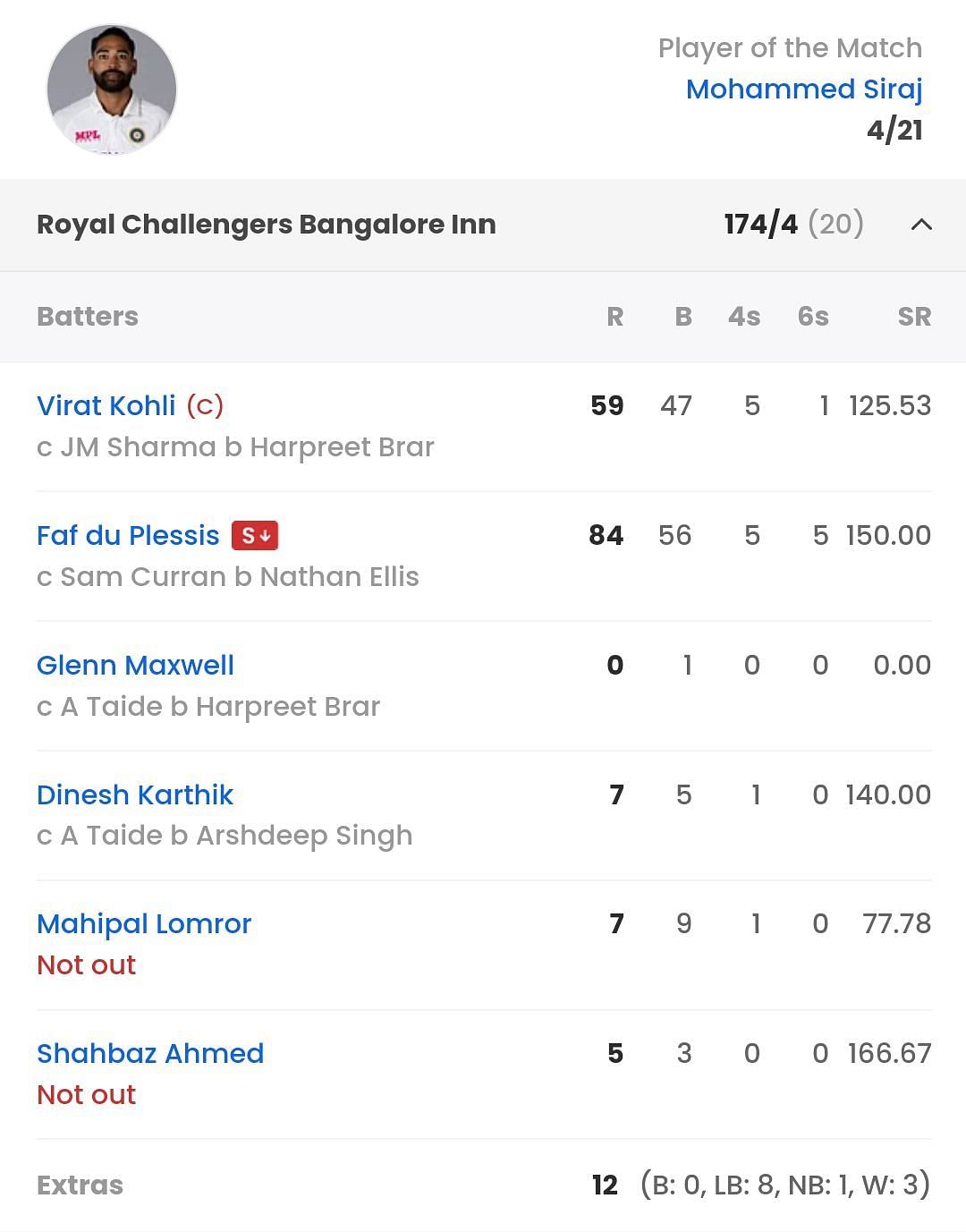 Batting scorecard of RCB vs PBKS [Sportskeeda]