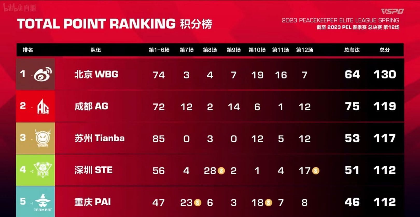 PEL Grand Finals table after 12 matches (Image via Tencent)