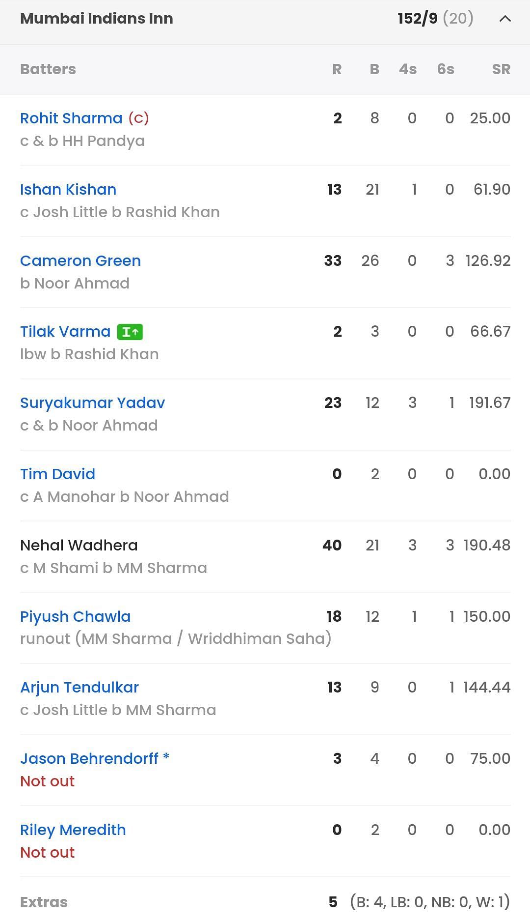 Mumbai Indians batting scorecard vs GT [Sportskeeda]