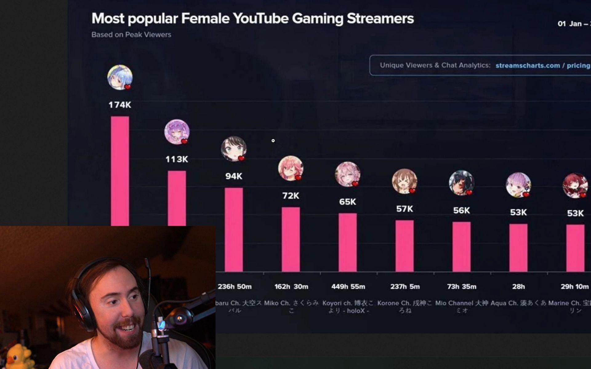 Asmongold takes a look at the most popular Twitch and YouTube female streamers (Image via Asmongold/Twitch)