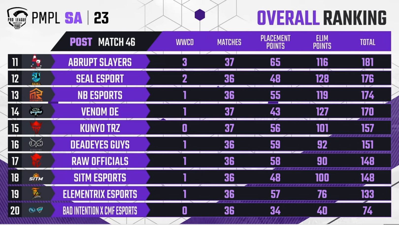 Abrupt Slayers stood in ninth place after PMPL Week 2 Day 4 (Image via PUBG Mobile)