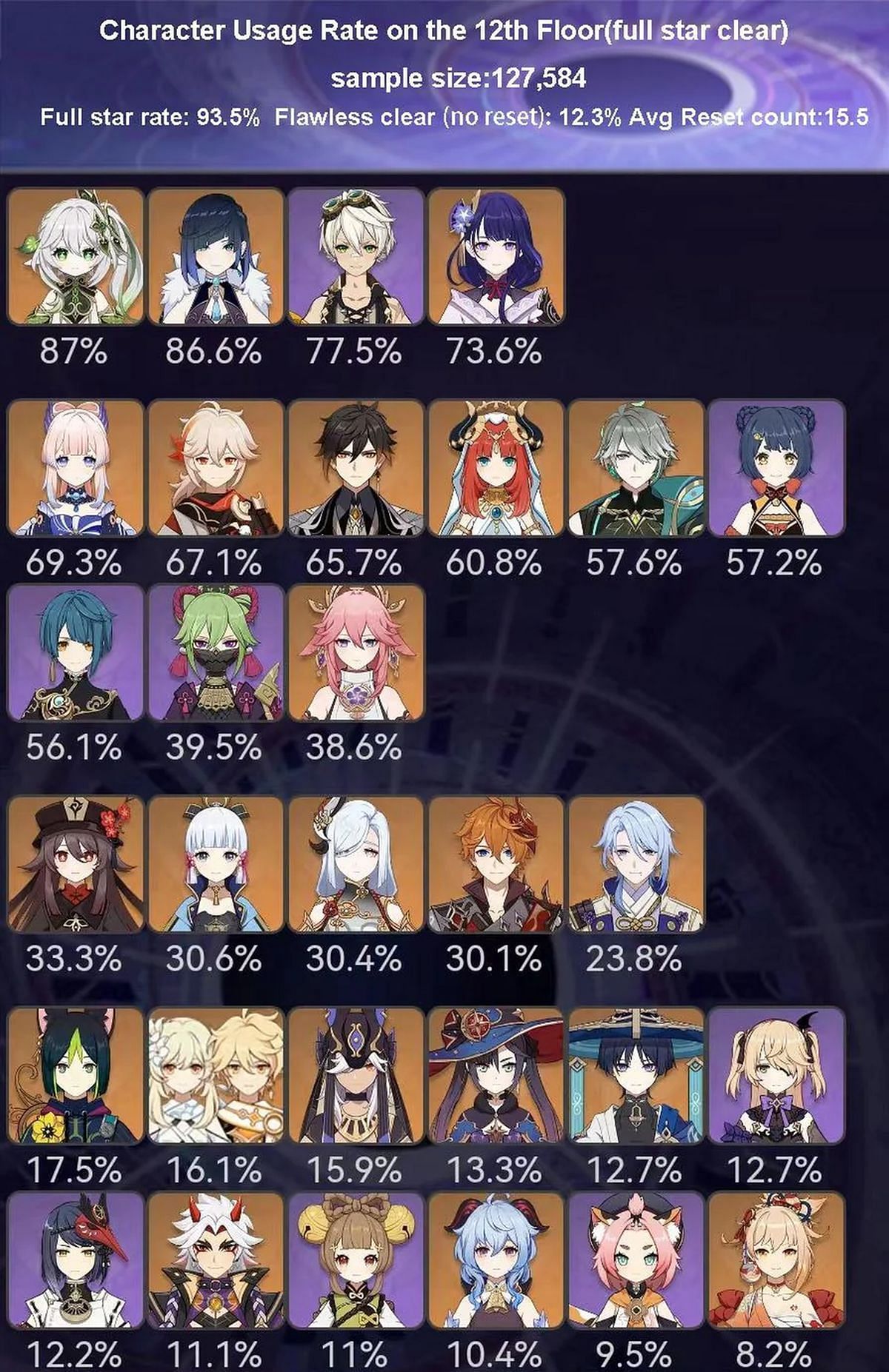 This infographic contains data for character usage rate (Image via u/hammy851)