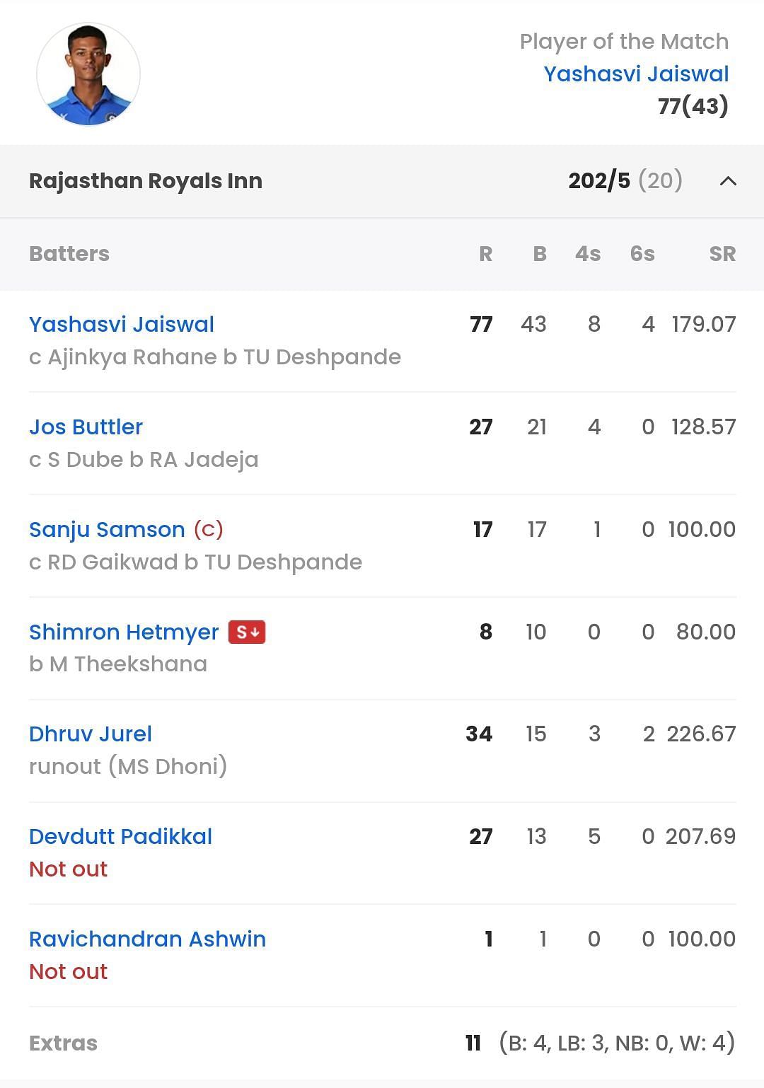 Rajasthan Royals batting scorecard vs CSK [Sportskeeda]