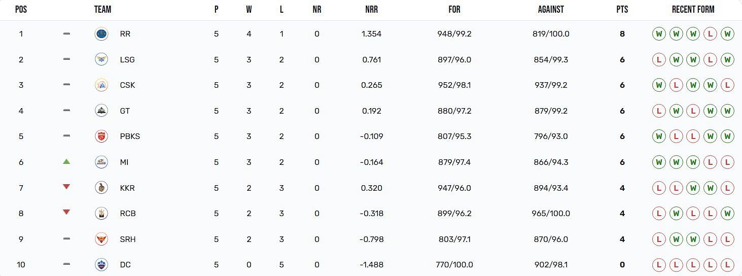 Mumbai Indians have climbed to the sixth position (Image Courtesy: IPLT20.com)