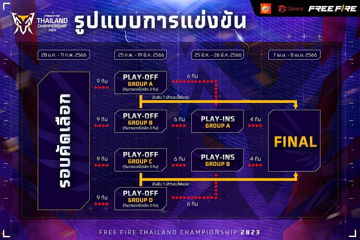 Thailand Championship 2023 format (Image via Garena)