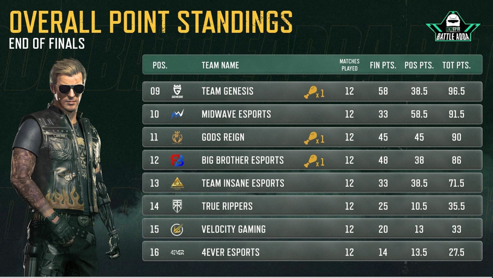 Overall standings of PUBG New State Battle Adda Finals (Image via Krafton)