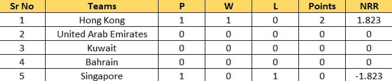 ACC Men&#039;s Premier Cup 2023 Group B Points Table