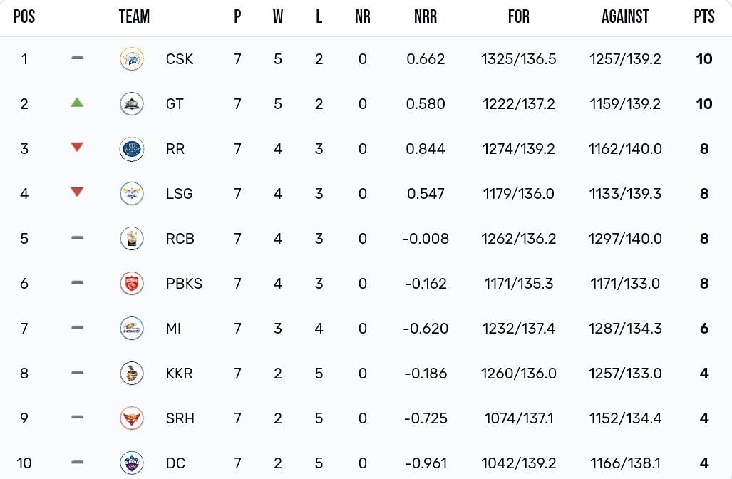 IPL 2023 Points Table [IPLT20]