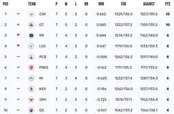 IPL 2023 Points Table: Updated standings after Gujarat Titans vs Mumbai Indians match