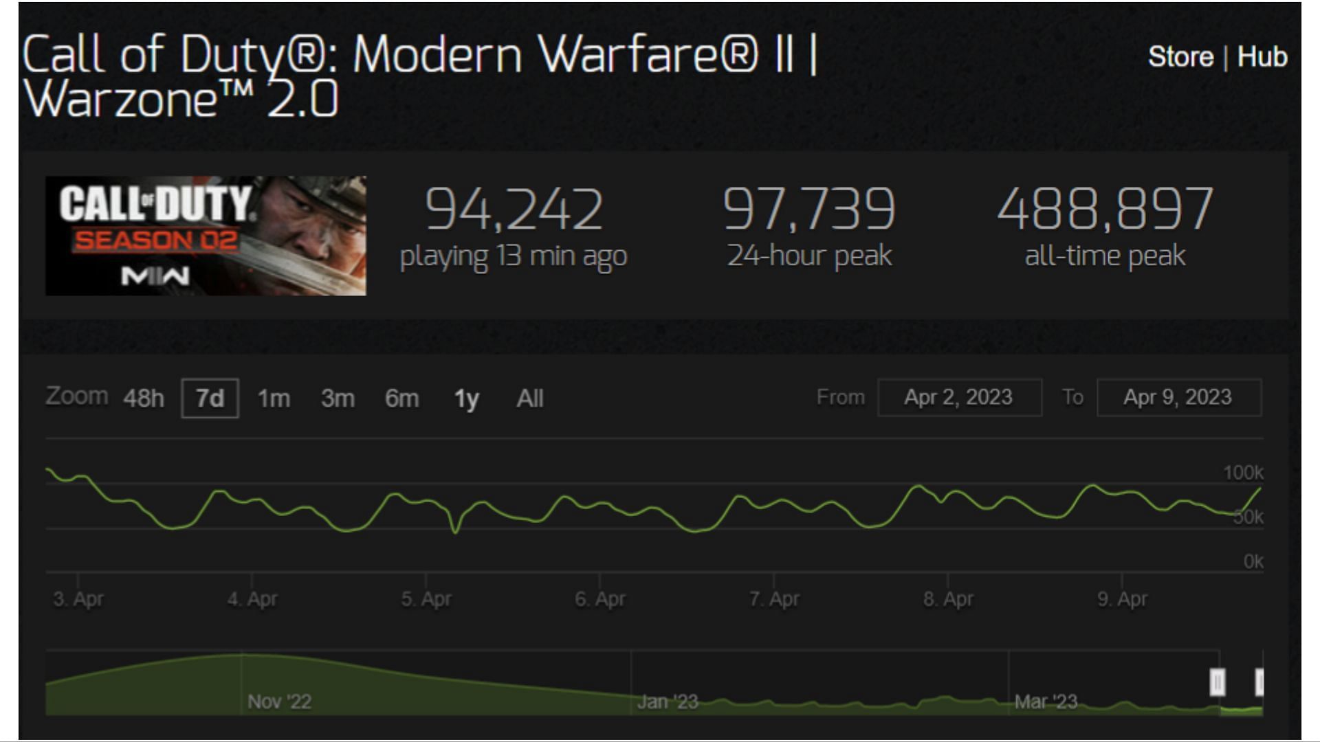 What is the current Warzone 2 player count?