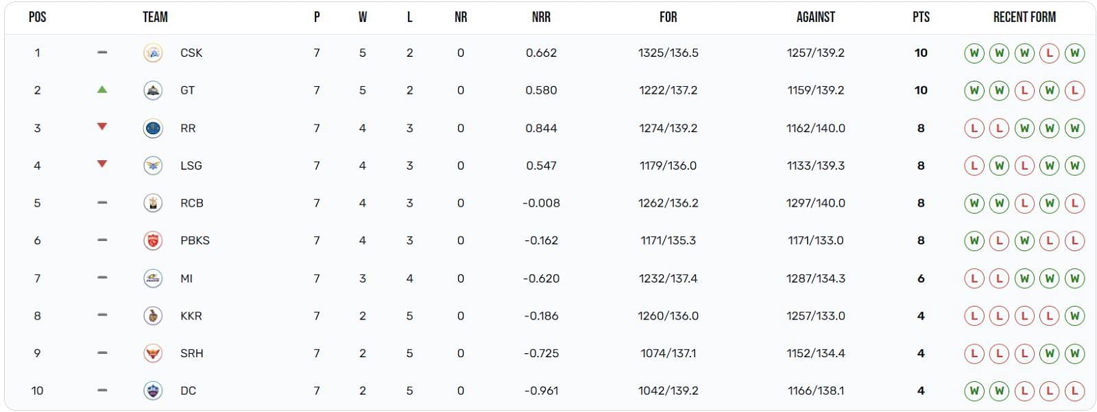 How does the IPL 2023 points table look at the halfway mark of the league stage?