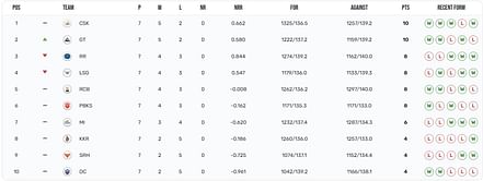 How does the IPL 2023 points table look at the halfway mark of the league stage?
