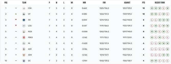 How does the IPL 2023 points table look at the halfway mark of the league stage?