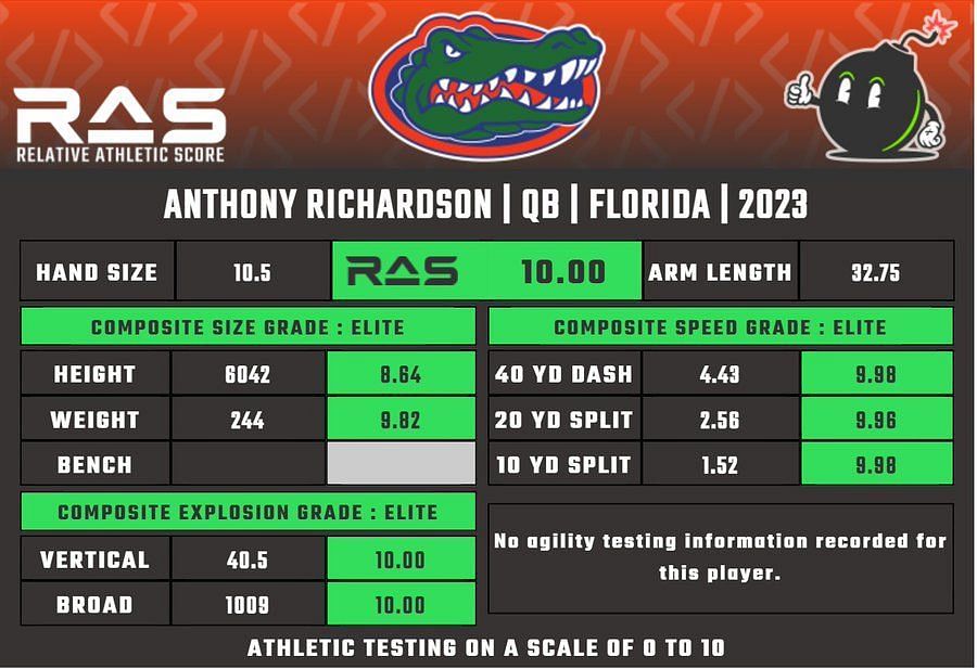 What Are Anthony Richardson's S2 Cognition Test (Wonderlic Test) Result?