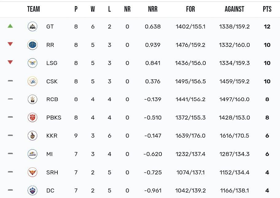 IPL 2023 Points table [IPLT20]