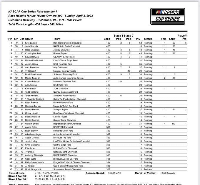 NASCAR 2023: Final results for Toyota Owners 400 at Richmond Raceway