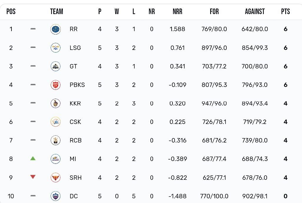 IPL 2023 Points table [IPLT20]