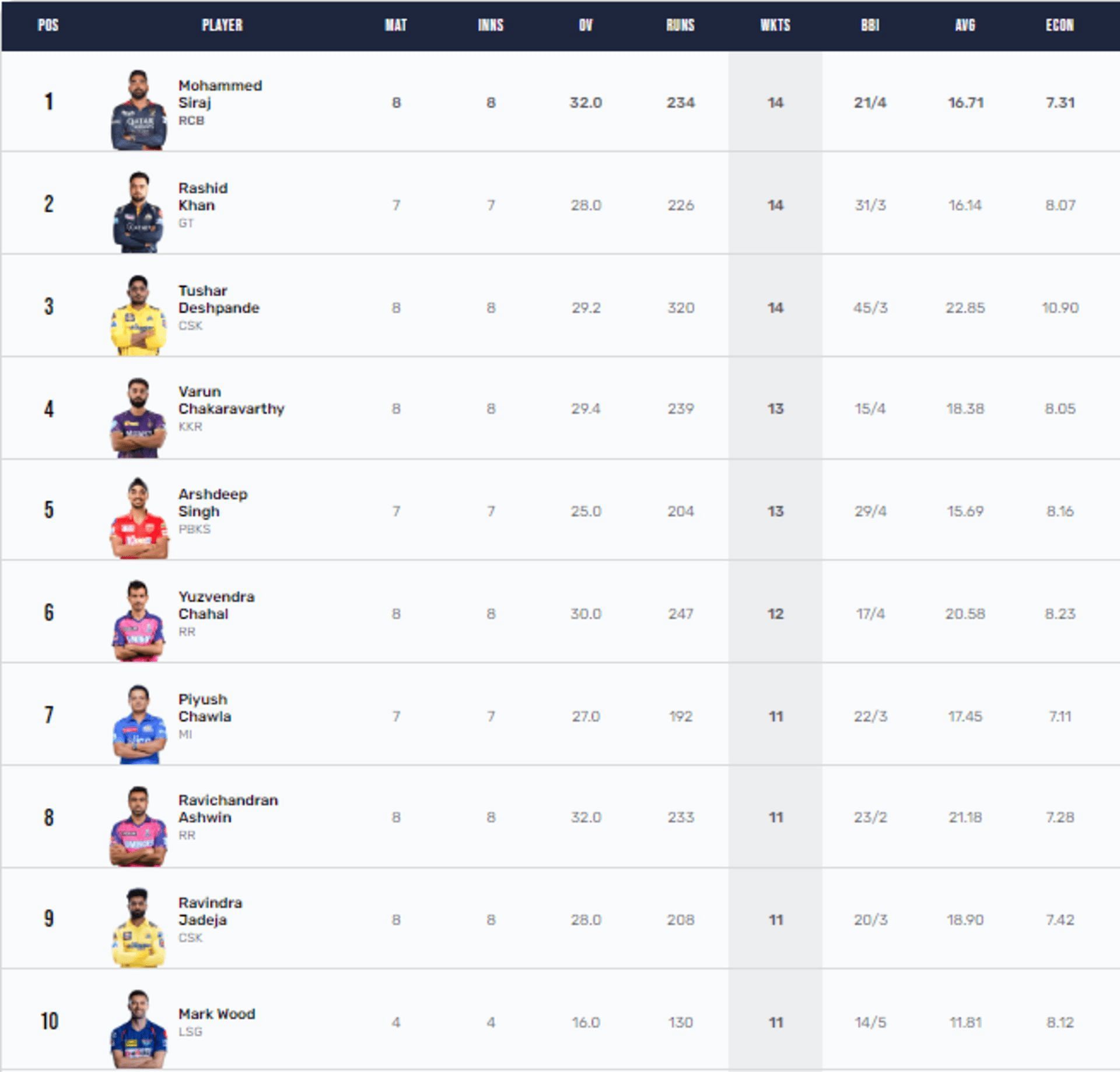 Mohammed Siraj leads the wicket list with 14 scalps so far