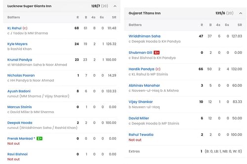 LSG vs GT , IPL 2023 Match scorecard [Sportskeeda]