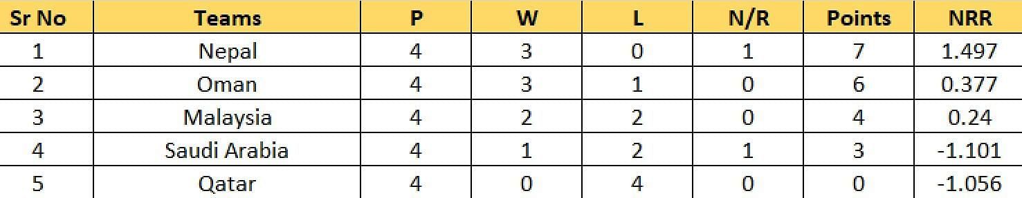 Updated Points Table of Group A