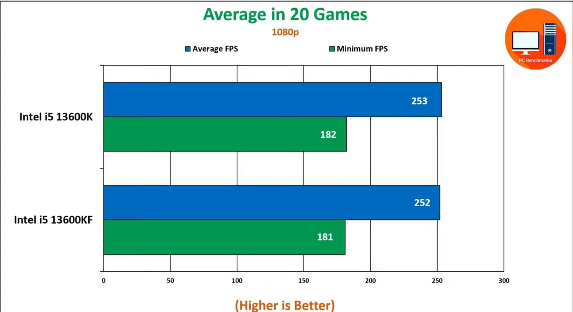 Average FPS in 20 games for Intel Core i5 13600K vs i5 13600KF(Image via PC BenchmarksYT)