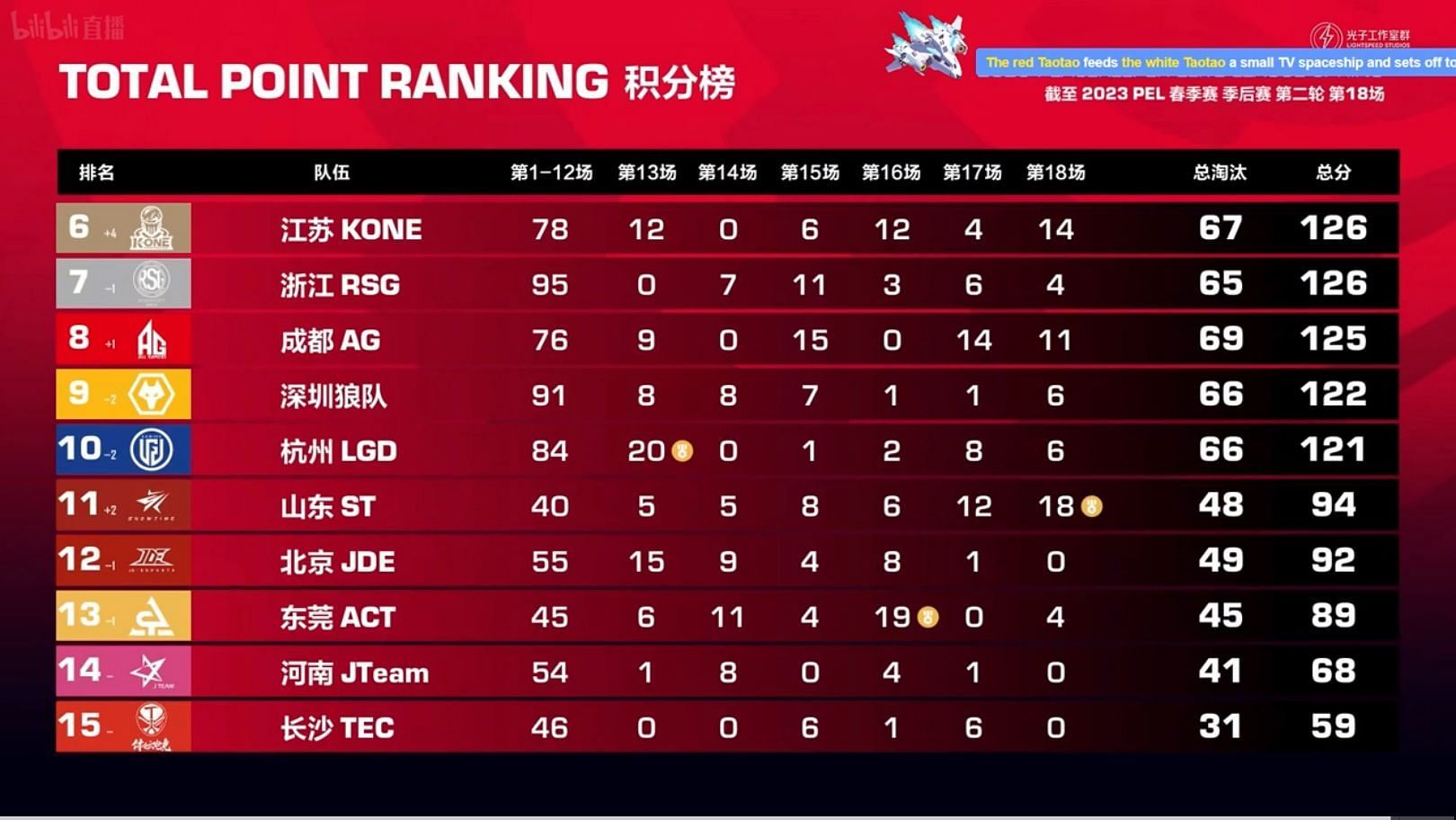 LGD held 10th place after PEL Playoffs Day 3 (Image via Tencent)