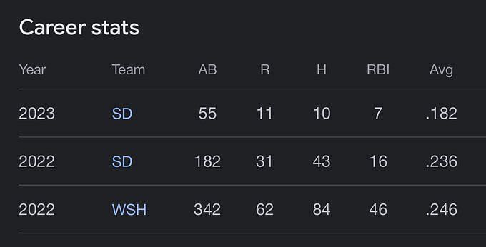 MLB insider calls out Juan Soto for subpar performances after Padres move