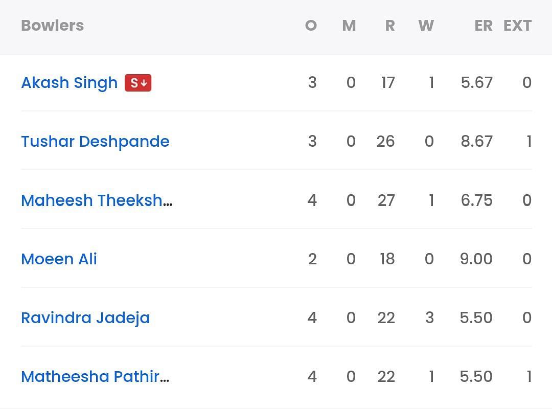 Bowling scorecard of CSK vs SRH [Sportskeeda]