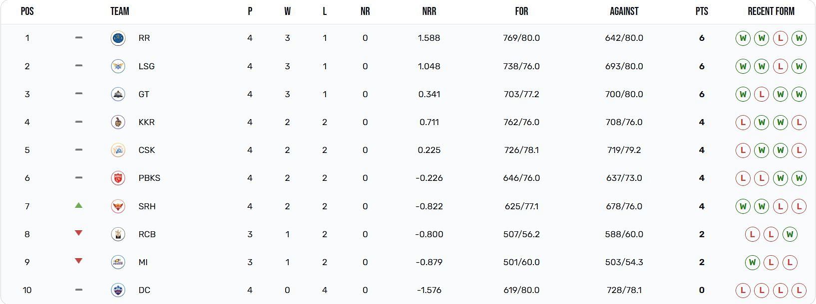 Sunrisers Hyderabad have jumped to the 7th position (Image Courtesy: IPLT20.com)