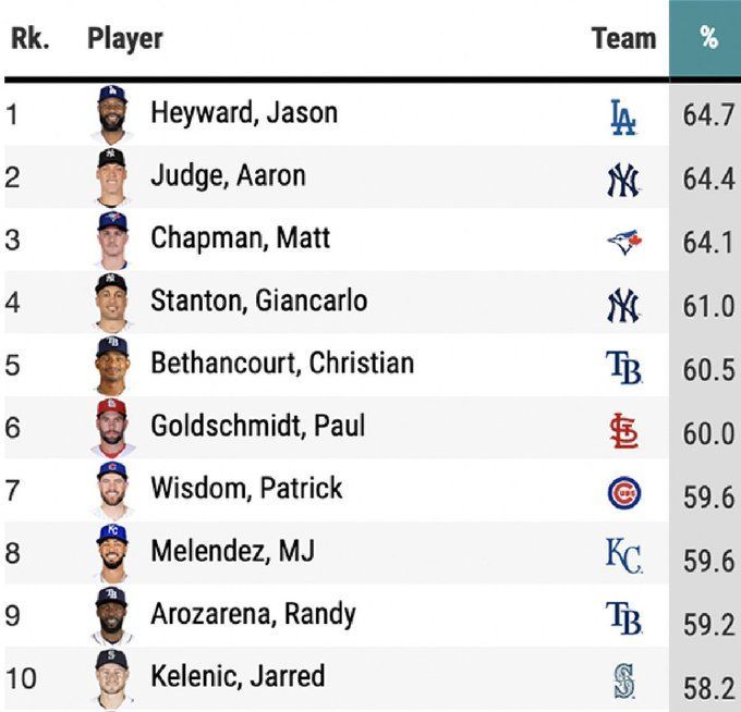 Jason Heyward Remains An Unsung Hero For LA Dodgers, MLBbro Posting  Highest Batting Average Since 2018