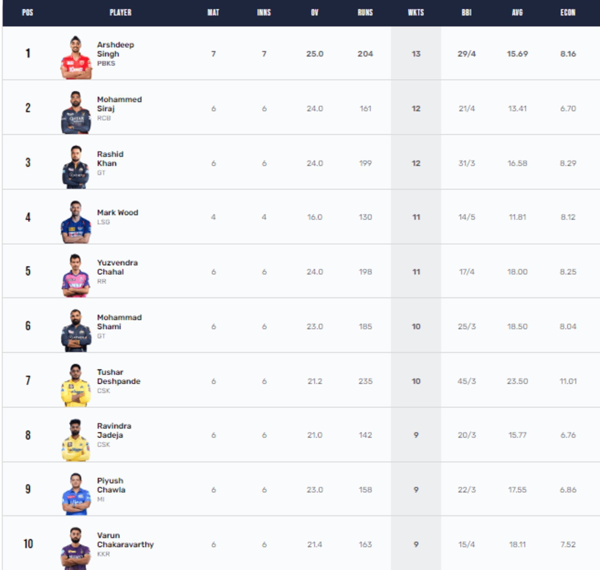 Arshdeep Singh has 13 wickets in seven matches