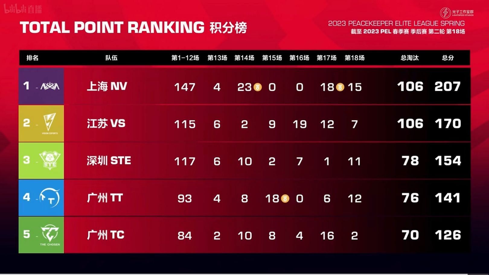 Overall points table after 18 matches (Image via Tencent)