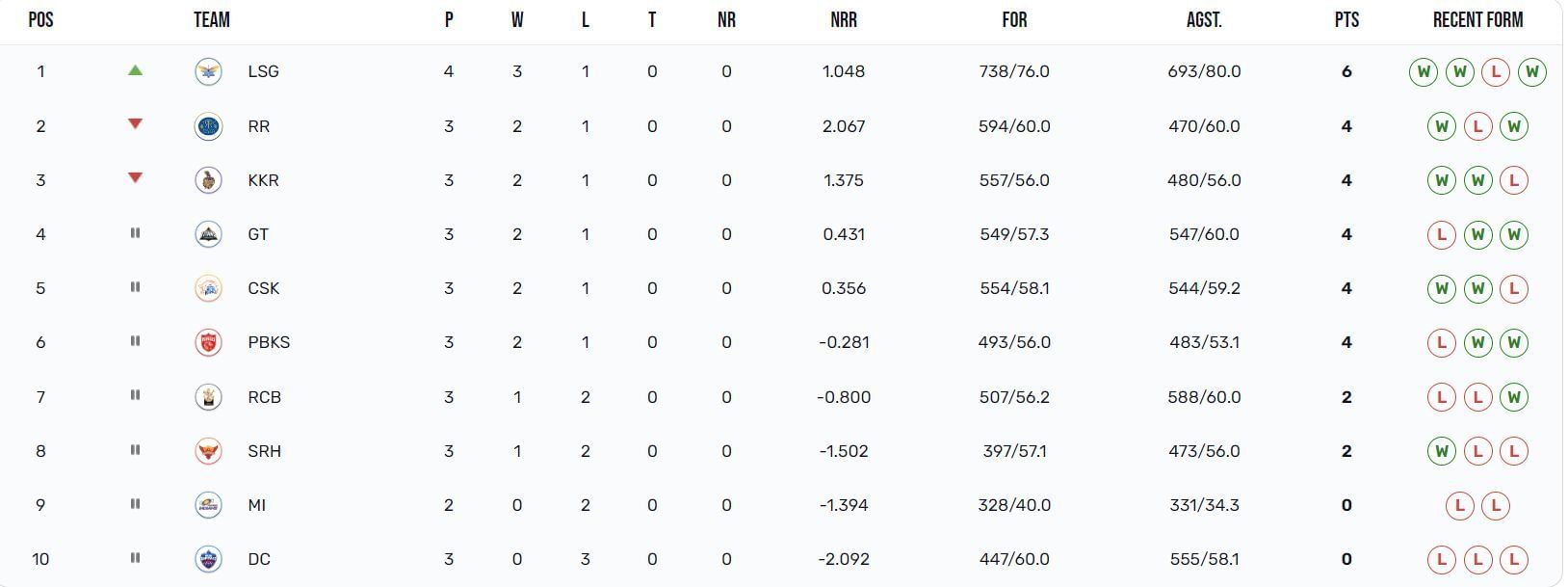 Lucknow Super Giants have moved up to the top of the points table (Image: IPLT20.com)
