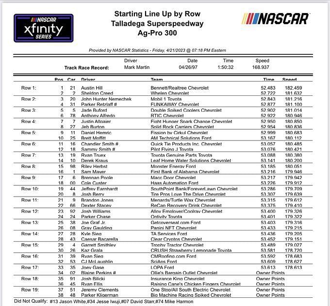 NASCAR Xfinity Series: Starting Lineup For Talladega Superspeedway ...