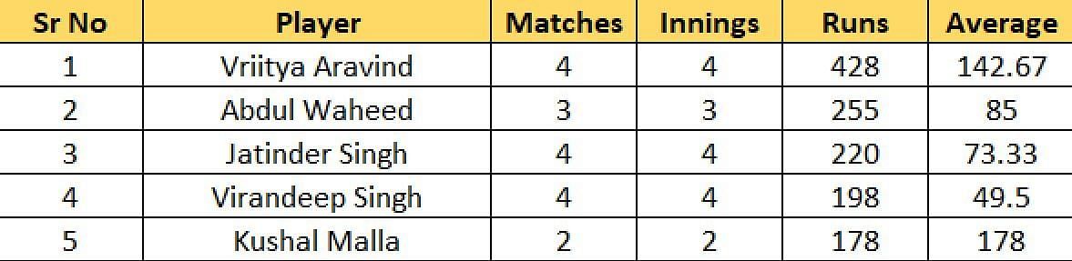 Most Runs list after the conclusion of Match 18