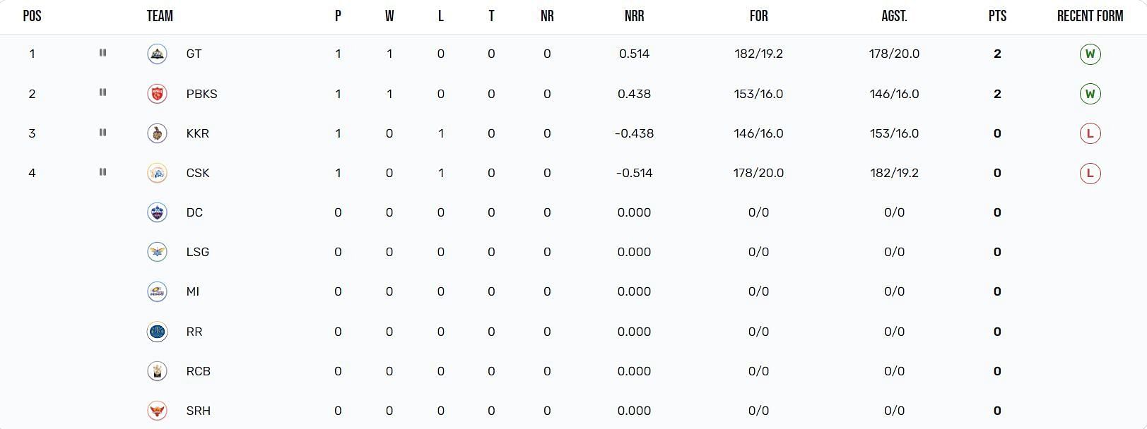 Punjab Kings have secured the 2nd position in the IPL 2023 points table (Image: IPLT20.com)