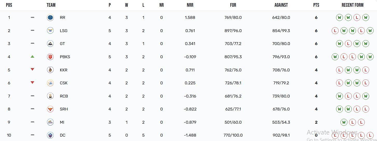 Punjab Kings are now in the Top 4 of the IPL 2023 points table (Image Courtesy: IPLT20.com)