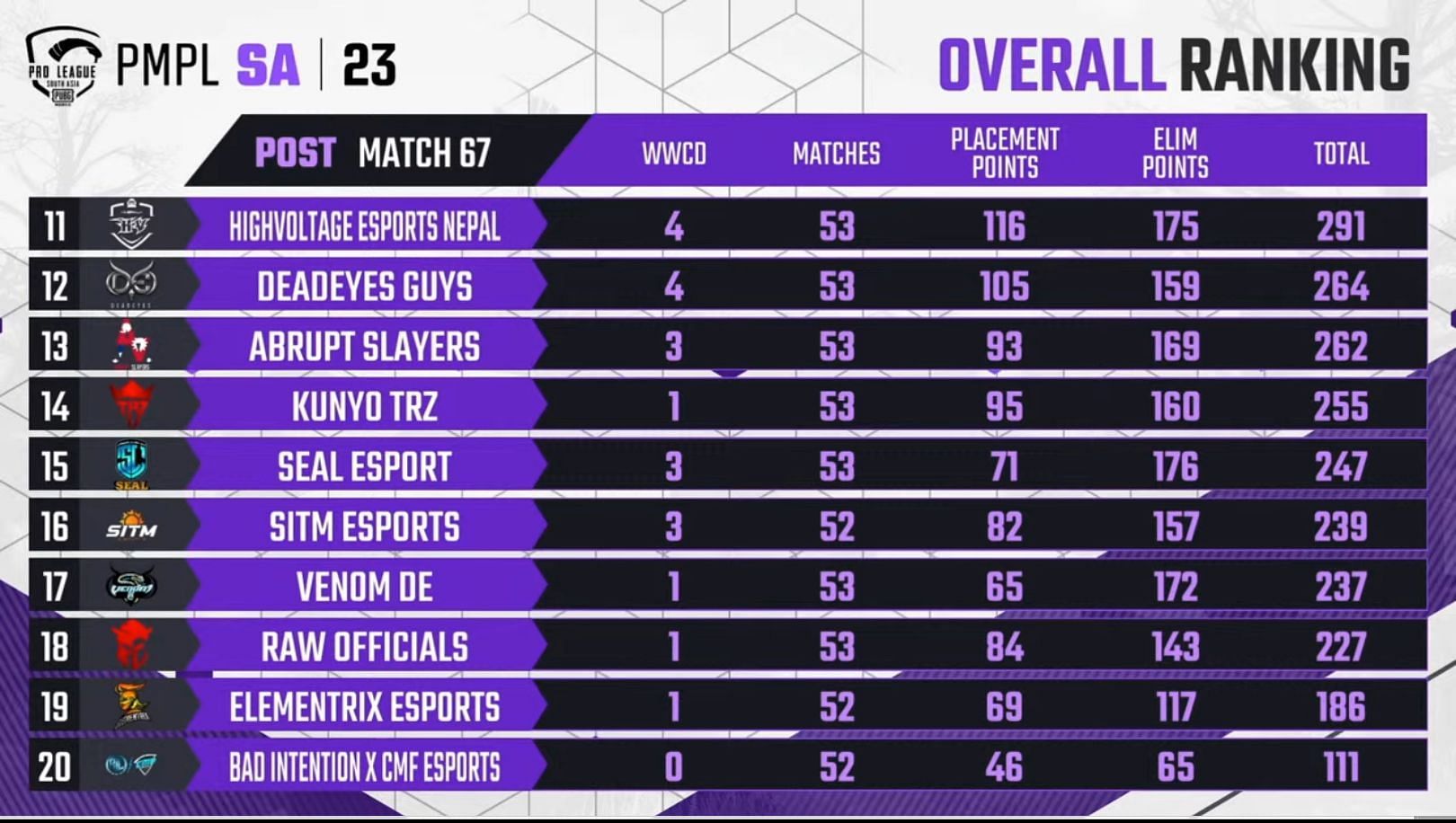 PMPL 2023 South Asia Spring Week 3 Day 3: Overall rankings, match-wise ...