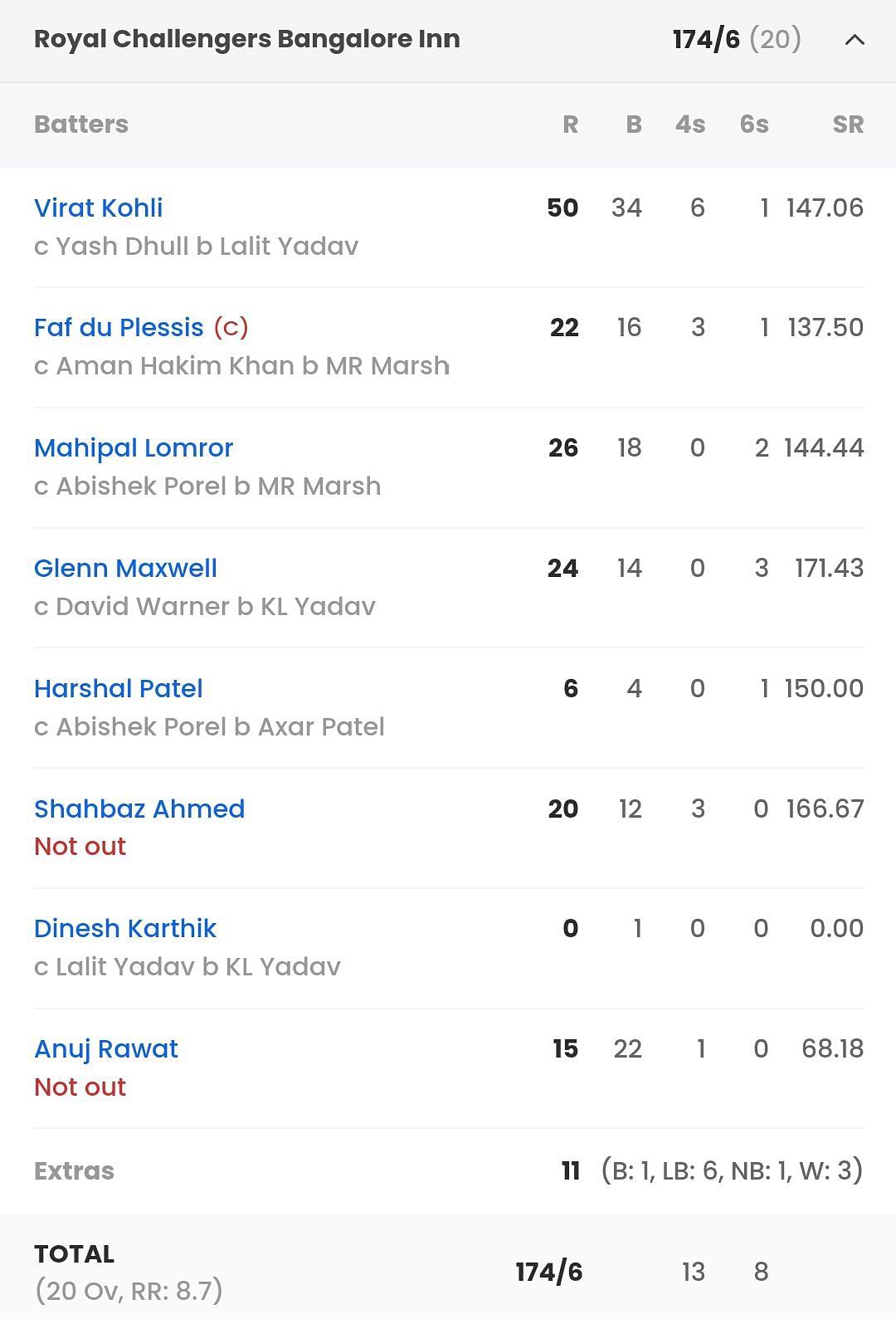 Batting scorecard of RCB vs DC [Sportskeeda]