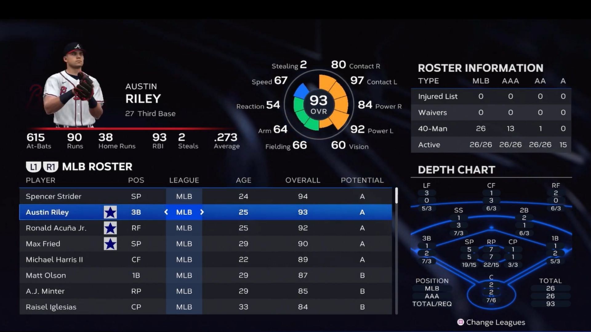 Austin Riley has a player rating of 93 (Image via San Diego Studio)