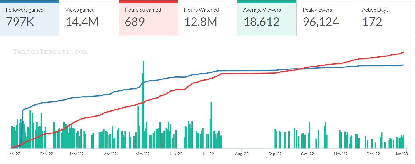 2022 viewership chart for Pokimane. (Image via TwitchTracker)