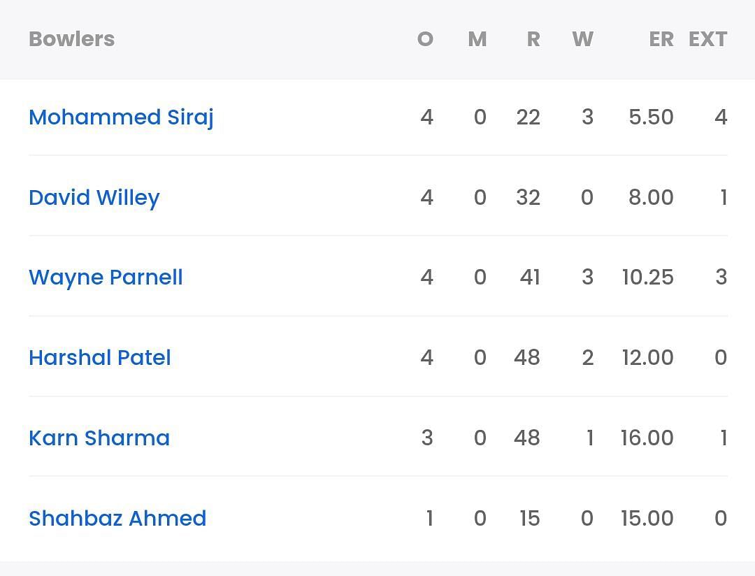 RCB Vs DC, Last Match Scorecard: Highlights And Results