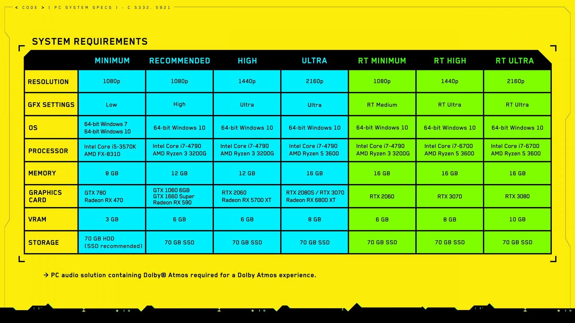 Cyberpunk 2077&#039;s updated system requirements (Image via CD Projekt Red)