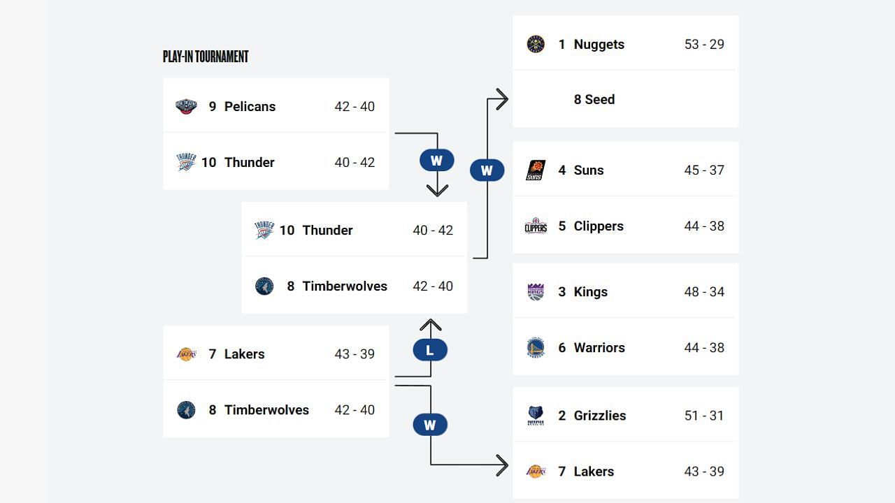 2023 NBA Playoff Bracket - Updated Playoff Picture, Standings & Seeding