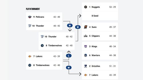 The Lakers-Grizzlies matchup is arguably the best matchup of the first round