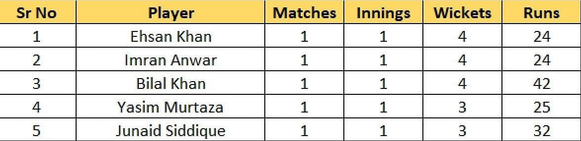 Most Wickets list after Match 6