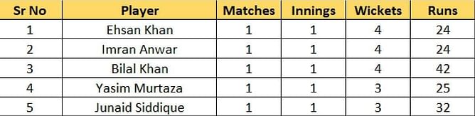 2023 ACC Men’s Premier Cup Most Runs and Most Wickets standings: Vriitya Aravind & Ehsan Khan continue to lead the charts - Updated after Match 6