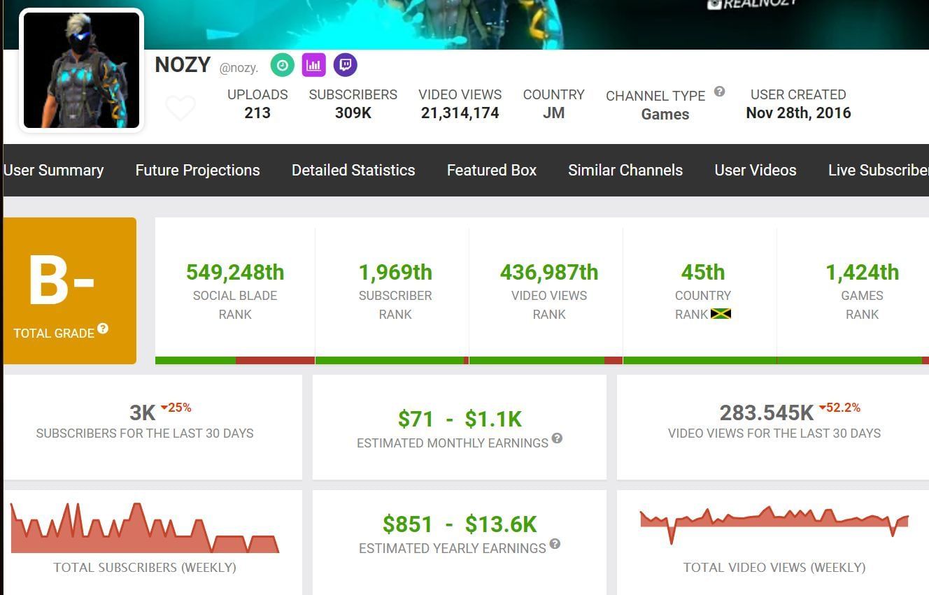 Nozy&#039;s monthly income (Image via Social Blade)